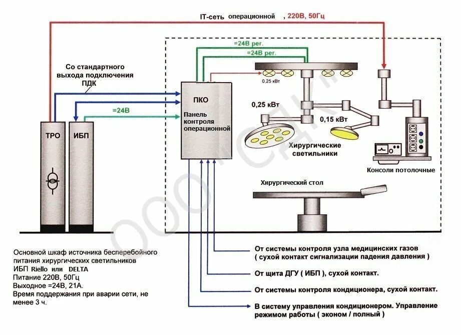 Подключение вспомогательного оборудования к электрической сети Медицинские операционные светильники