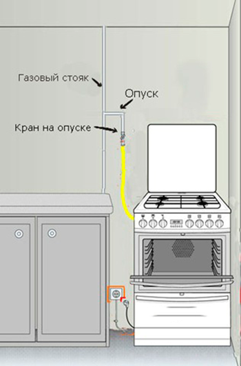 Подключение встраиваемой газовой плиты Установка и подключение газовой плиты в Санкт-Петербурге Гарантия