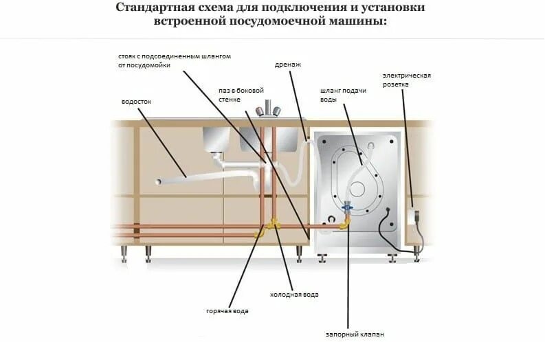 Подключение встроенной посудомоечной машины Схема подключения посудомоечной машины Home decor, Decor, Loft bed