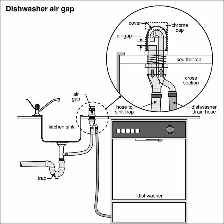 Подключение встроенной посудомоечной машины dishwasher air gap Dishwasher air gap, Whirlpool dishwasher, Plumbing diagram