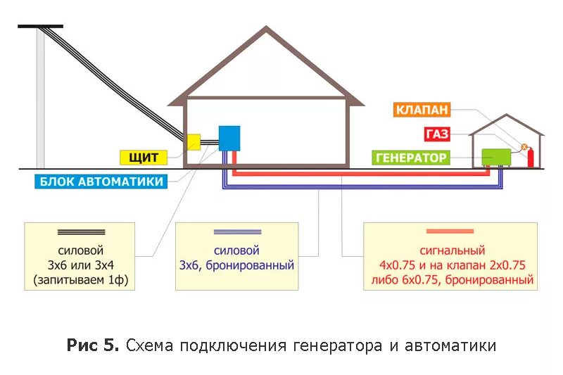 Подключение второго дома на участке к газу Схема подключения дизельного генератора к сети загородного дома - все о том, как