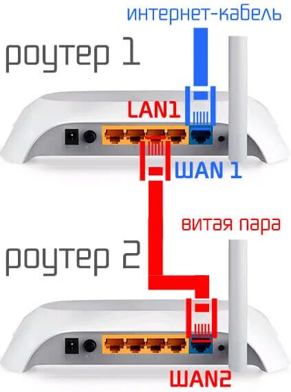 Подключение второго роутера к роутеру через кабель Ответы Mail.ru: Помогите разобраться с 2 роутерами