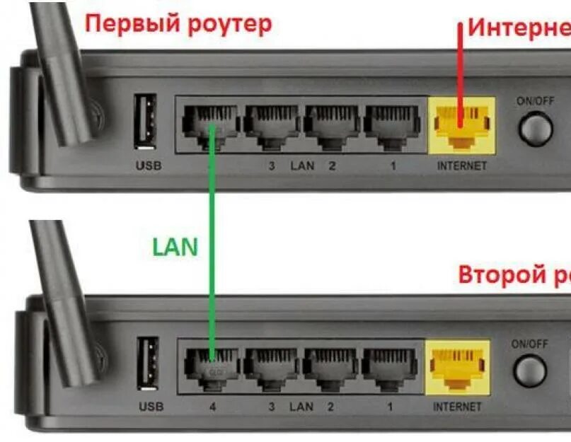 Подключение второго роутера к роутеру через кабель Как подключить второй роутер к роутеру по Wi-Fi для усиления сигнала