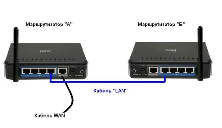 Подключение второго роутера к роутеру через кабель Подключить два роутера к одной сети: инструкция