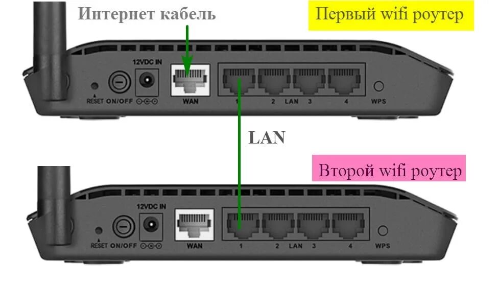 Подключение второго роутера к роутеру через кабель Провод для роутера HeatProf.ru