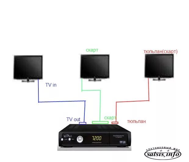 Подключение второго телевизора к ресиверу Один тюнер на несколько TV одна антенна на два тюнера без твинов " Пост #8 " Фор