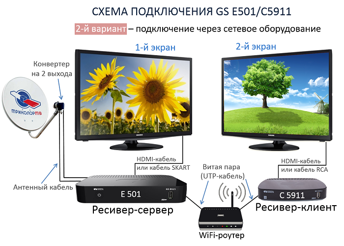 Подключение второго телевизора к ресиверу триколор GS E501 GS C5911-комплект ресиверов Триколор Full HD на два телевизора, обзор, х