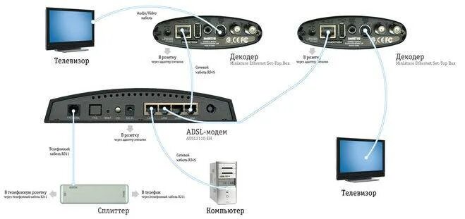 Подключение второго телевизора к ростелеком Как подключить два или несколько телевизоров к Ростелекому несколькими способами