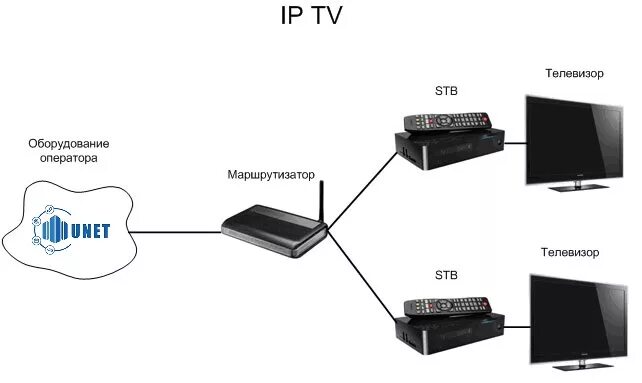 Подключение второго телевизора к ростелеком Юнет интернет провайдер Санкт-Петербурга - подключение услуг