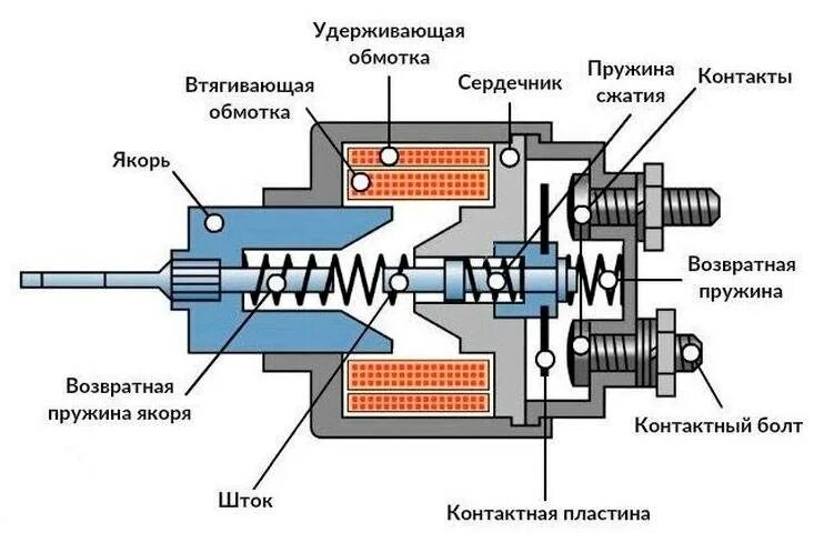 Подключение втягивающего реле к стартеру Втягивающее реле стартера: проверка своим руками