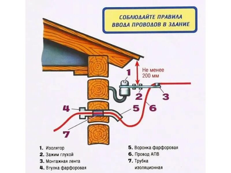 Подключение ввода в дом Рекомендации для самостоятельного монтажа СИП провода