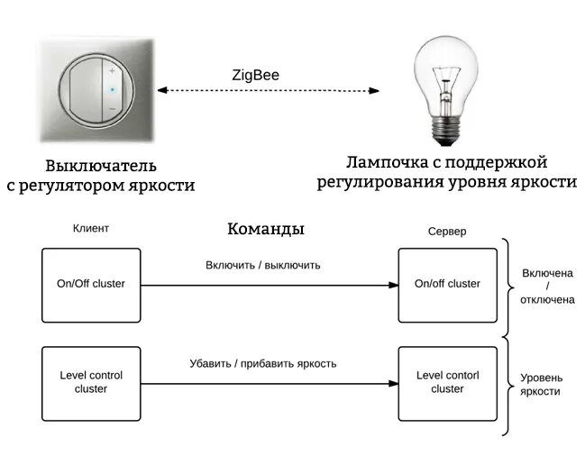 Подключение выключателя zigbee Беспроводные сети ZigBee. Часть 1 Вводная / Хабр