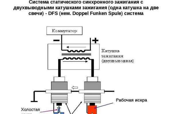 Подключение высоковольтной катушки зажигания Свечи зажигания. (Р) (с. 47) - Ford Focus 1