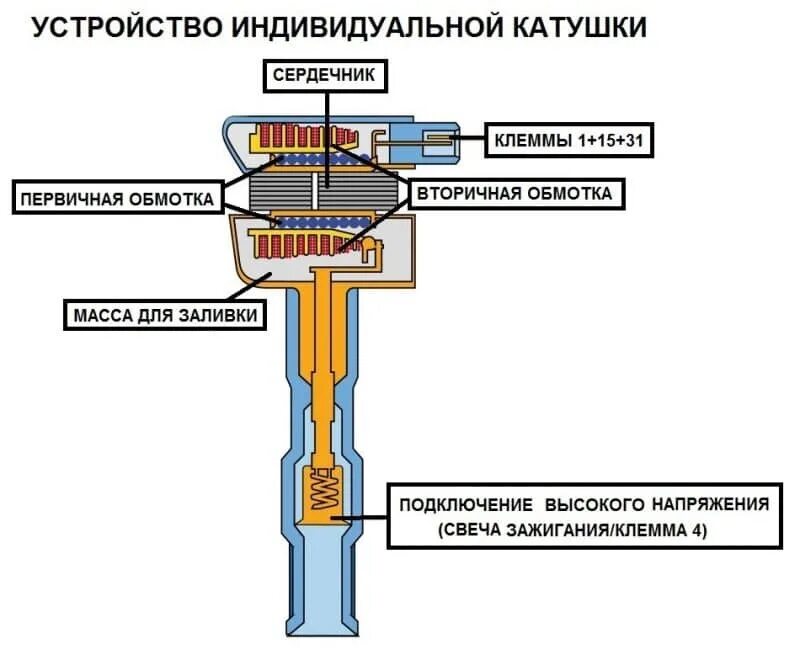 Подключение высоковольтной катушки зажигания Кто нить пробовал сделать из ИКЗ, катушку Тесла - Chevrolet Niva GLX, 1,7 л, 200