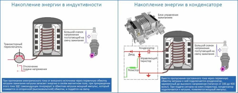 Подключение высоковольтной катушки зажигания История появления системы зажигания в автомобиле виды, схемы устройства в картин