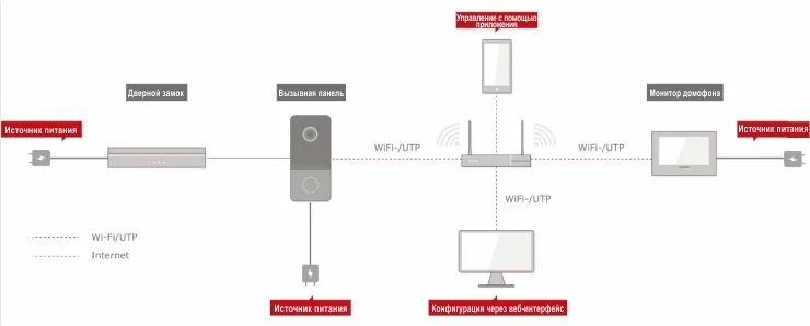 Подключение вызывной панели hikvision Комплект IP видеодомофона DS-D100IKWF(B) для небольшого офиса или частного дома.