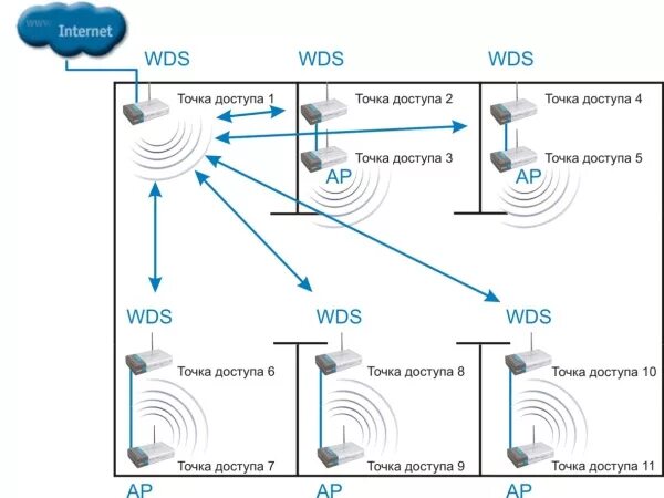 Можно ли подключить wifi роутер через