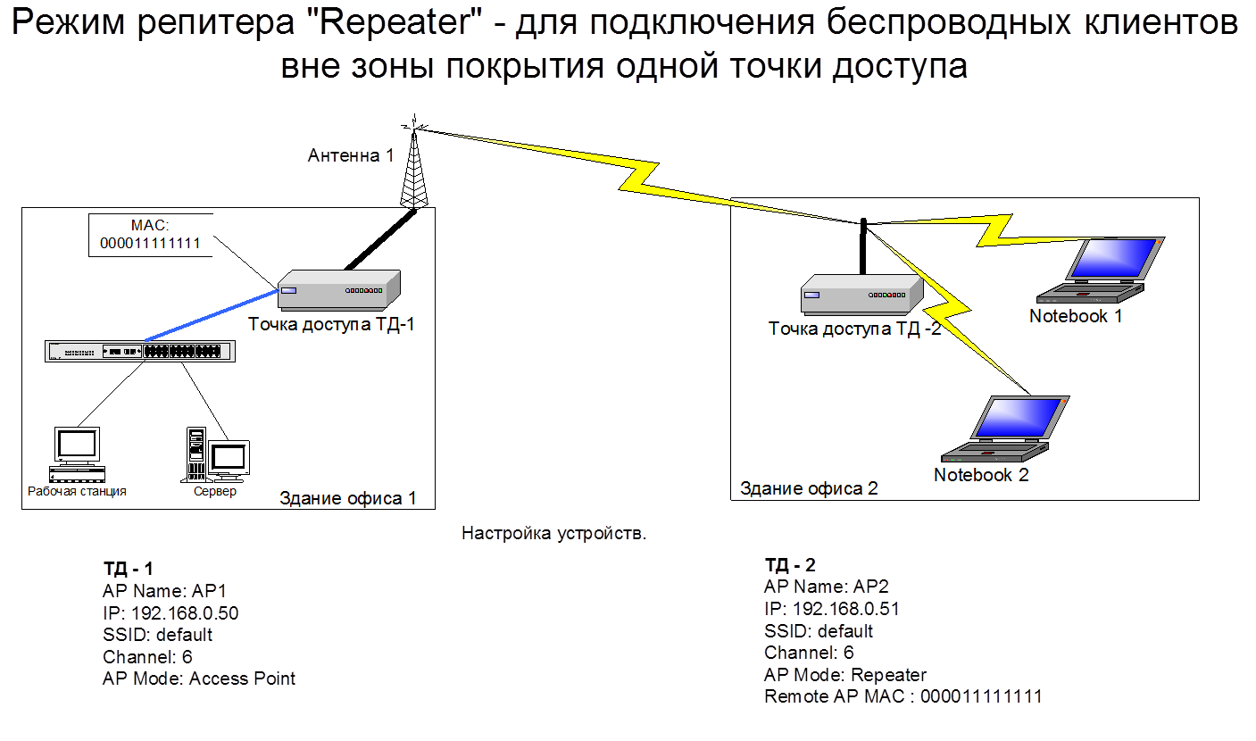 Подключение wi fi через точку доступа Точка подключения интернет