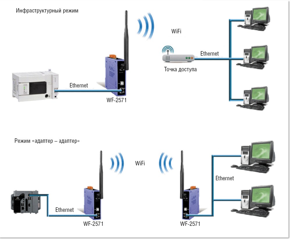 Подключение wi fi через точку доступа Ethernet и промышленные сети Журнал сетевых решений/LAN Издательство "Открытые с