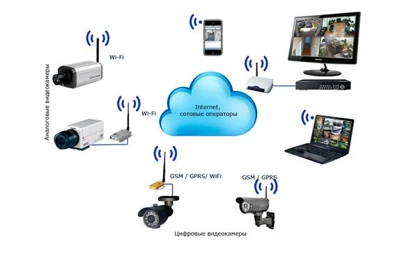 Беспроводные IP-камеры видеонаблюдения: как работают подключение и настройка ip-