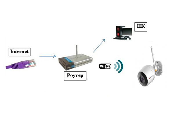 Подключение wi fi ip камеры Как подключить вай-фай камеру видеонаблюдения