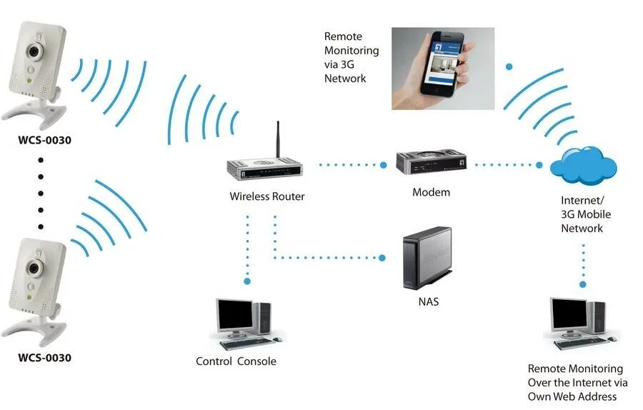 Подключение wi fi камеры Роутер wifi для видеонаблюдения камеры фото - DelaDom.ru