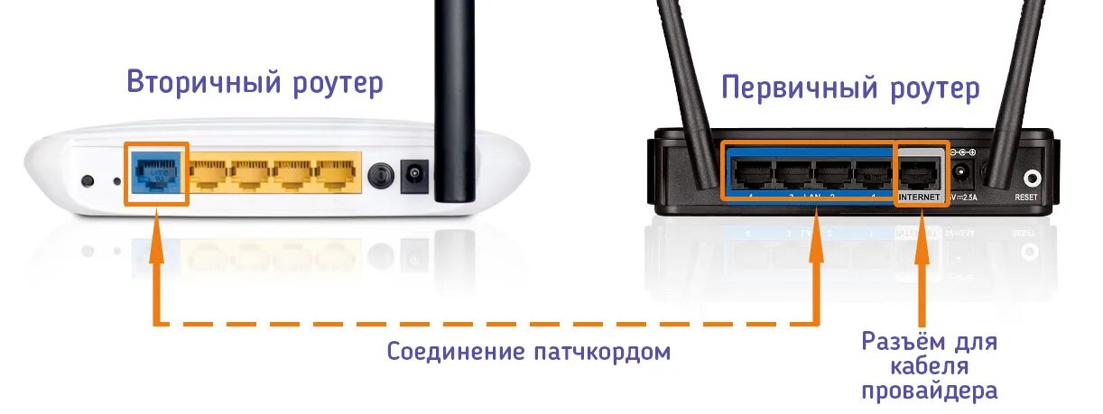 Подключение wi fi роутера к компьютеру Как подключить роутер к другому роутеру: можно ли через Wi-Fi или кабель, настро