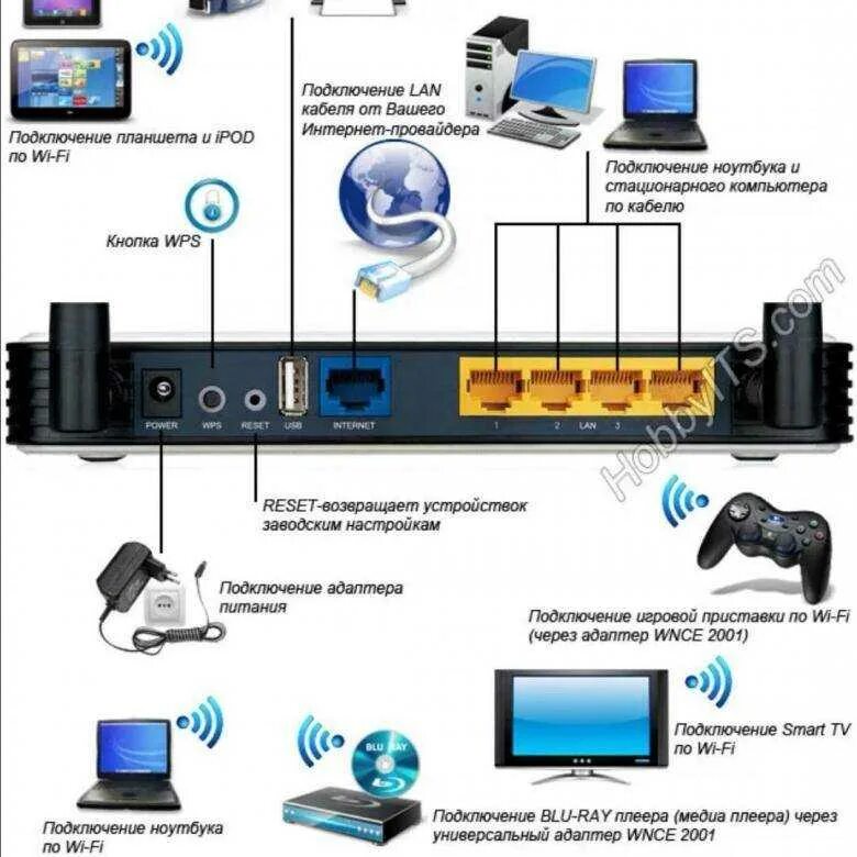 Подключение wi fi роутера к телевизору Можно ли подключить wifi роутер через