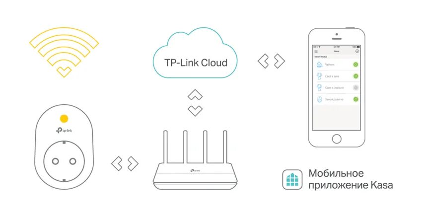 Подключение wi fi розетки Принцип работы и управления умными Wi-Fi розетками TP-Link Россия