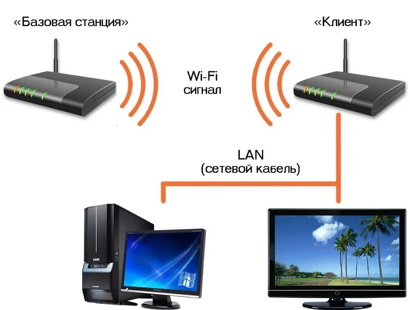 Подключение wifi без роутера Два роутера к одной сети интернет - База полезных знаний