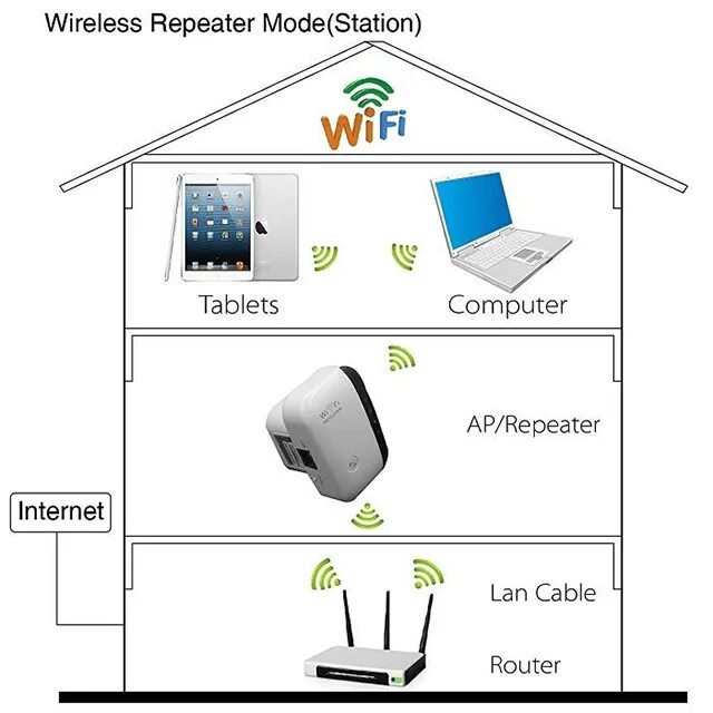 Подключение wifi дом ру Подключение ретранслятора