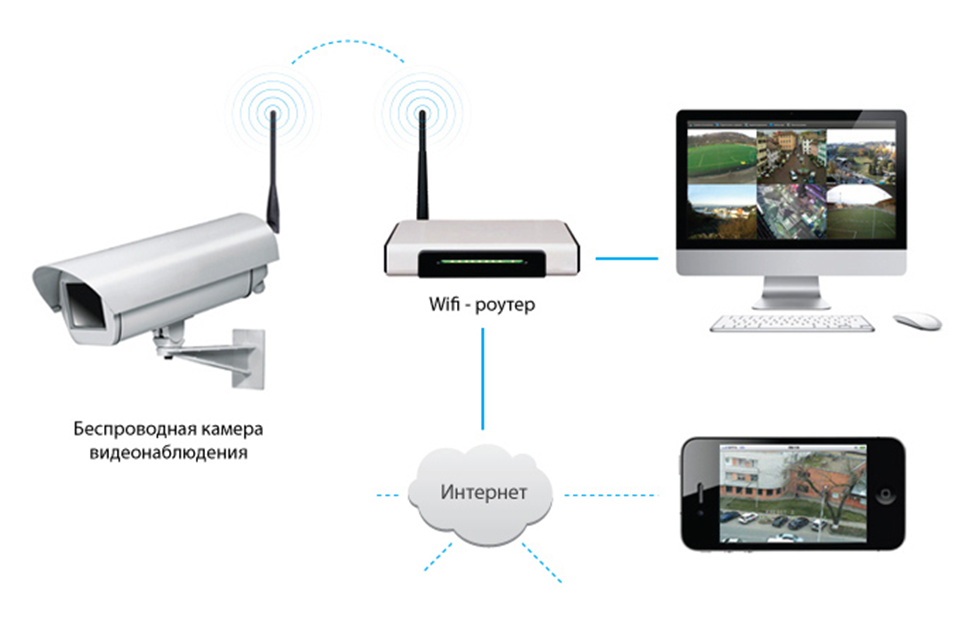 Подключение wifi камеры к роутеру Видеонаблюдение с удаленным доступом с телефона