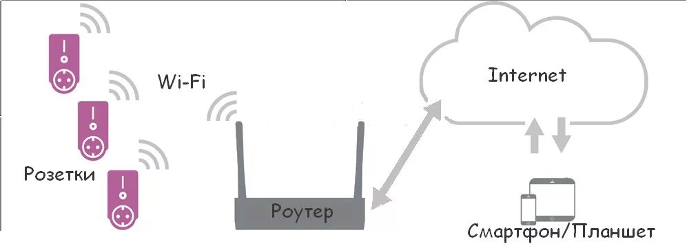 Подключение wifi розетки WiFi розетка: принцип работы, технические характеристики и разновидности