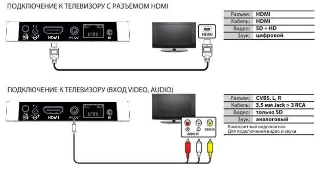 Подключение x96q к телевизору через av Как подключить тюнер фото - DelaDom.ru