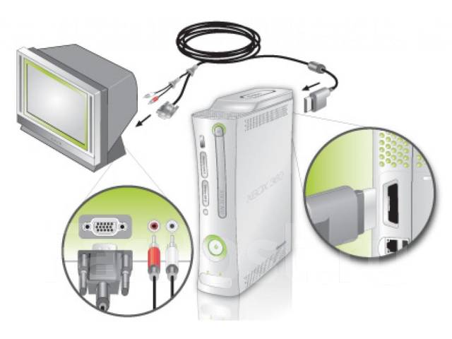 Подключение xbox 360 к телевизору VGA HD AV Кабель для подключения XBOX360 к VGA разъему - Новый, в наличии. Цена: