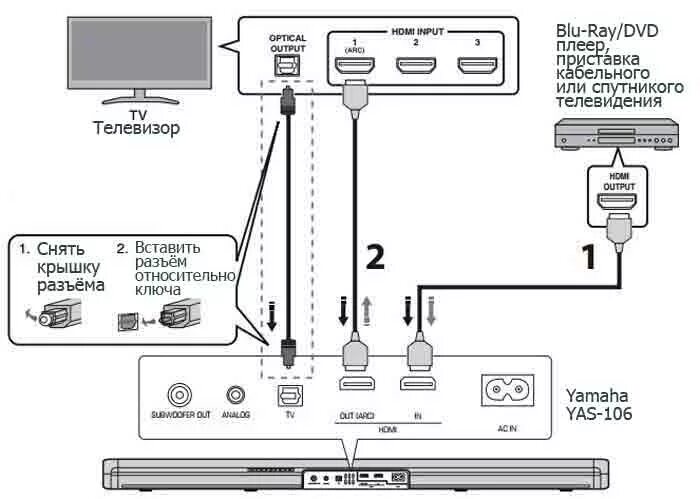 Подключение yamaha к телевизору Yamaha YAS-106 обзор