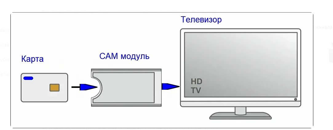 Подключение яндекс модуля к телевизору Карта на телевизор для каналов