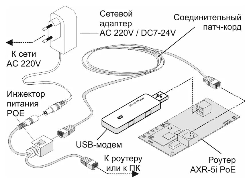 Подключение юсб модема к компьютеру Встраиваемый роутер AXR-5U PoE, поддержка USB-модемов 3G/4G - 42unita.ru