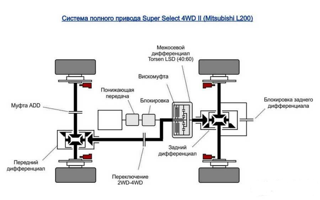 Подключение заднего привода на Полный привод - виды, устройство, как работает, в чём разница AWD и 4WD