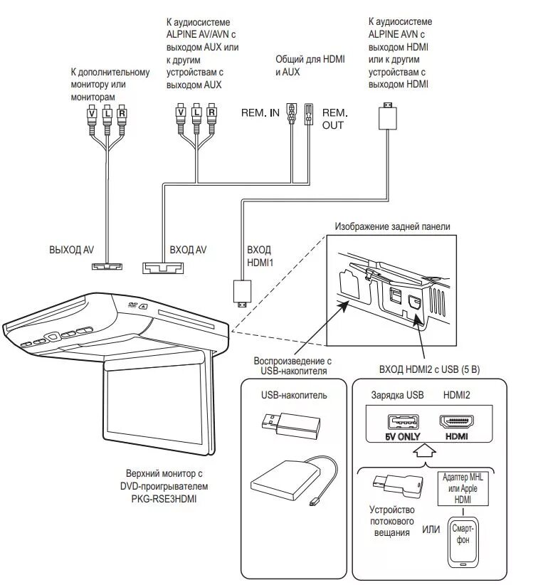 Подключение задних мониторов ПОТОЛОЧНЫЙ МОНИТОР ALPINE PKG-RSE3HDMI