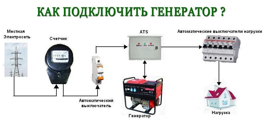 Подключение загородного дома к генератору Картинки КАК ПОДКЛЮЧИТЬ ГЕНЕРАТОР К ДОМУ НА ДАЧЕ