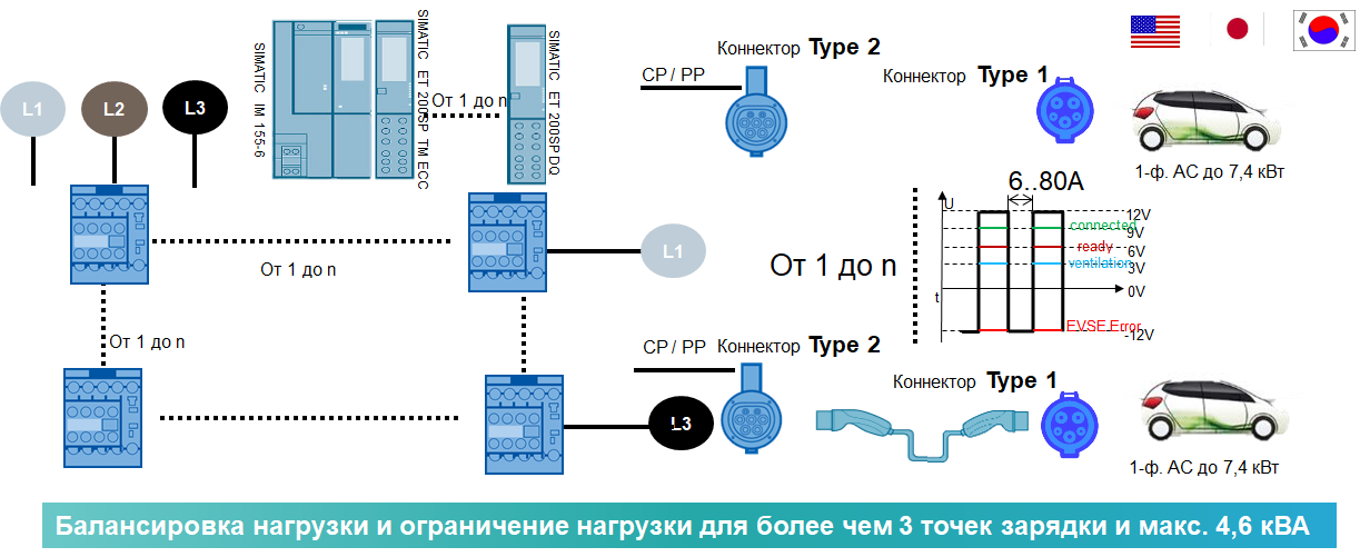 Подключение зарядного устройства для электромобиля Инфраструктура электрических зарядных станций для электромобилей. Системы группо