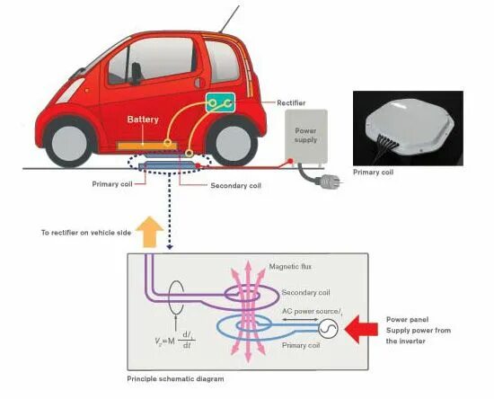 Подключение зарядного устройства для электромобиля nissan: wireless charging for electronic cars in 2024 Wireless, Nissan, Charging