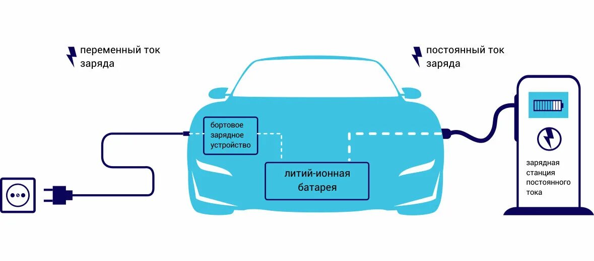 Подключение зарядного устройства для электромобиля Зарядная станция для электромобиля: дорогая и дешевая - в чем разница? POWER-ON 