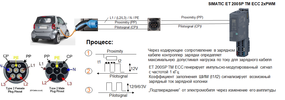 Подключение зарядного устройства для электромобиля Инфраструктура электрических зарядных станций для электромобилей. Системы группо