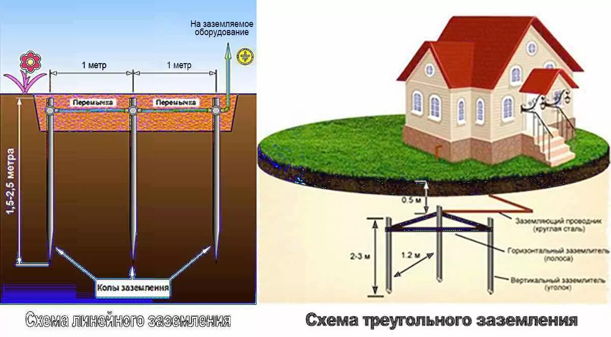 Подключение заземления в частном доме Картинки ЗАЗЕМЛЯЮЩЕЕ УСТРОЙСТВО КОНТУР ЗАЗЕМЛЕНИЯ