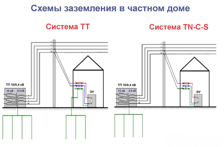 Подключение заземления в частном доме Как сделать контур заземления на даче: правильно ли своими руками самому сделать