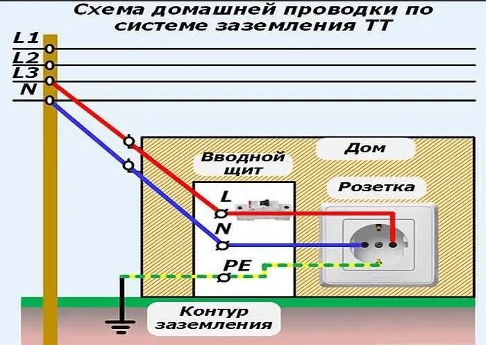 Подключение заземляющего провода Фаза", "ноль" и "земля"- что это. Stroygud Дзен