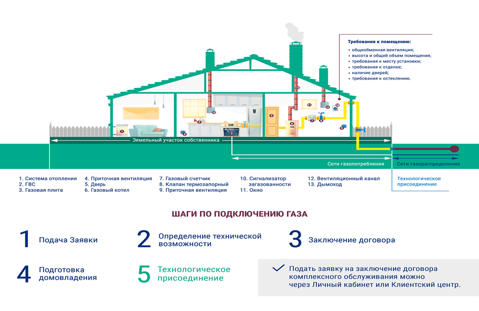 Подключение здания к газу Догазификация в Карачаево-Черкесской Республике