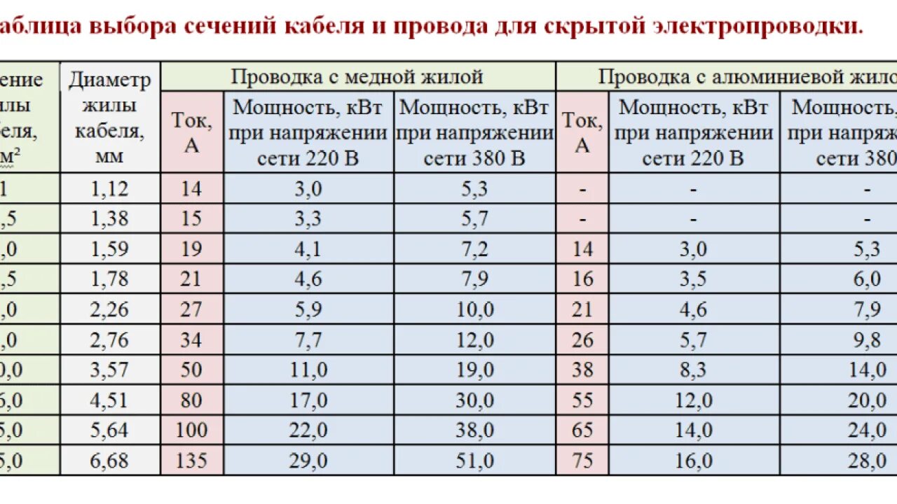 Подключение жил проводов и кабелей расценка Картинки СЕЧЕНИЕ ПРОВОДА ЕДИНИЦЫ ИЗМЕРЕНИЯ